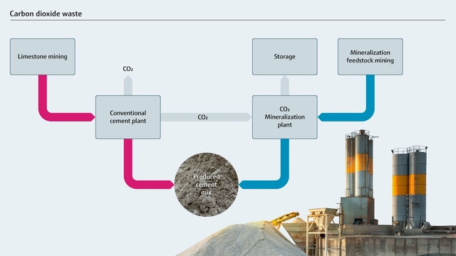 Anidride carbonica di scarto in un convenzionale processo di produzione di cemento Anidride carbonica di scarto in un convenzionale processo di produzione di cemento
