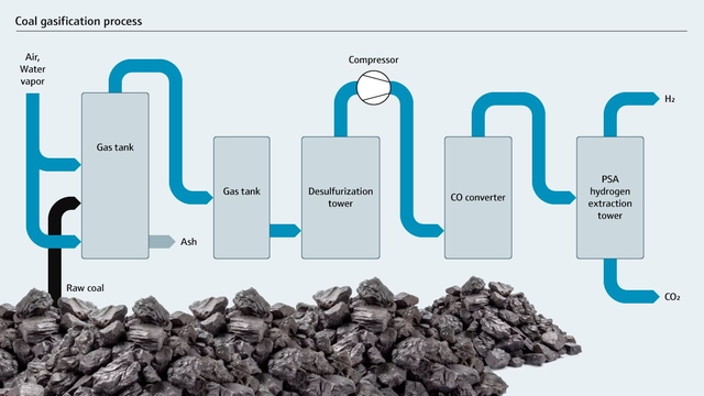 Diagramma di flusso del processo di gassificazione del carbone