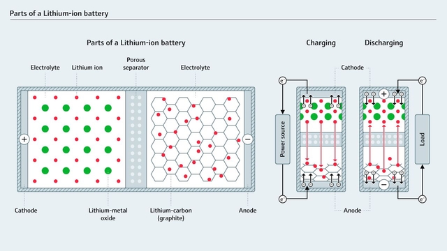 Componenti principali di una batteria agli ioni di litio e flusso di elettroni durante le operazioni di ricarica e scarica