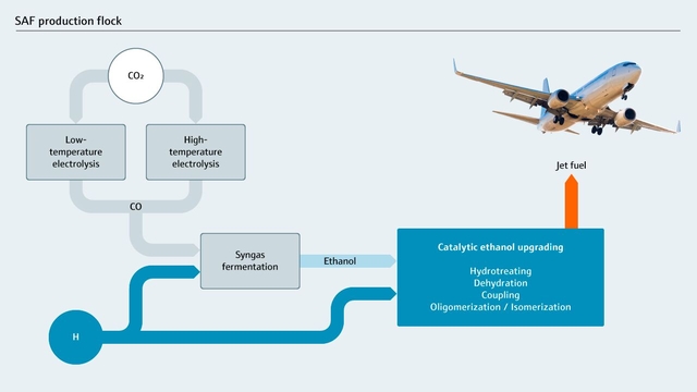 Diagramma di flusso a blocchi della produzione di SAF Diagramma di flusso a blocchi della produzione di SAF