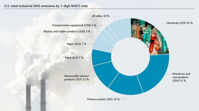Le industrie contribuiscono in modo significativo alle emissioni globali di gas serra.