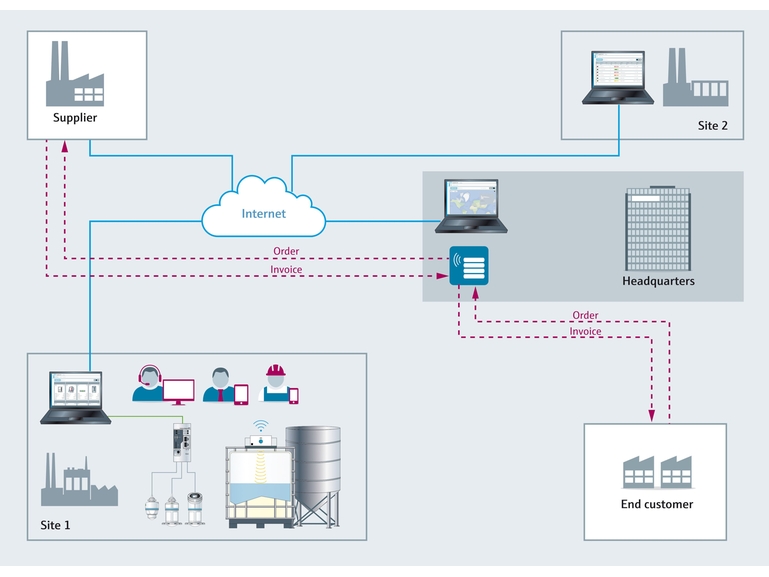 Diagramma di flusso della catena di approvvigionamento