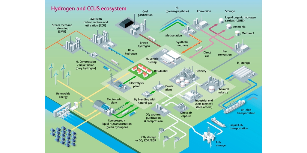 Schema dell'ecosistema dell'idrogeno e CCUS